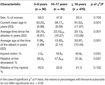 Growing Up With Terrorism: The Age at Which a <mark class="highlighted">Terrorist Attack</mark> Was Suffered and Emotional Disorders in Adulthood